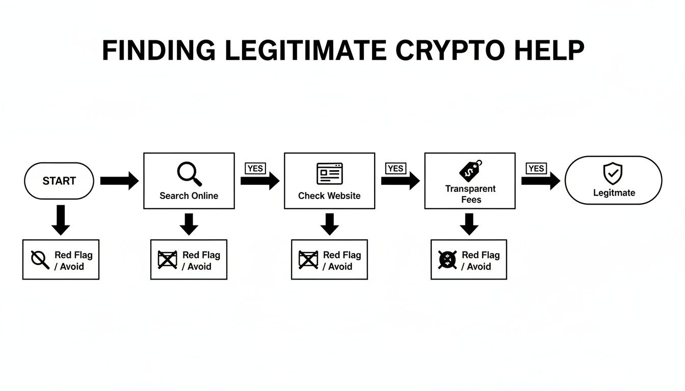 Flowchart detailing steps to find legitimate crypto help, including searching online, checking websites, and transparent fees, while avoiding red flags.
