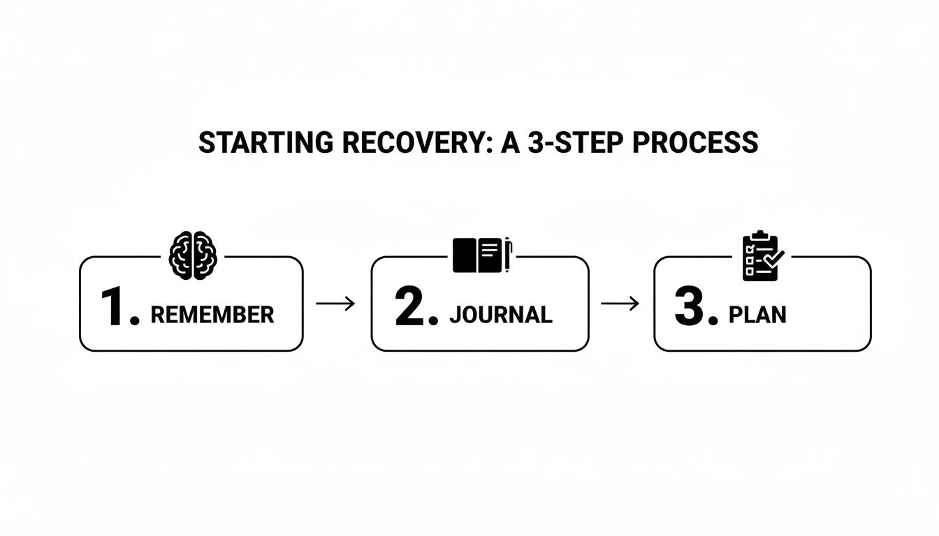 A 3-step recovery process flowchart showing remember, journal, and plan with icons.