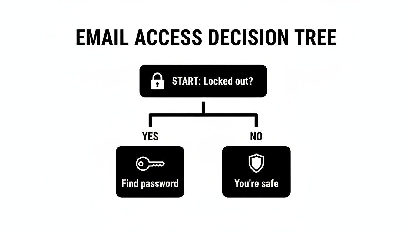 A simple email access decision tree flow chart asking if user is locked out. Yes leads to 'Find password', No leads to 'You're safe'.